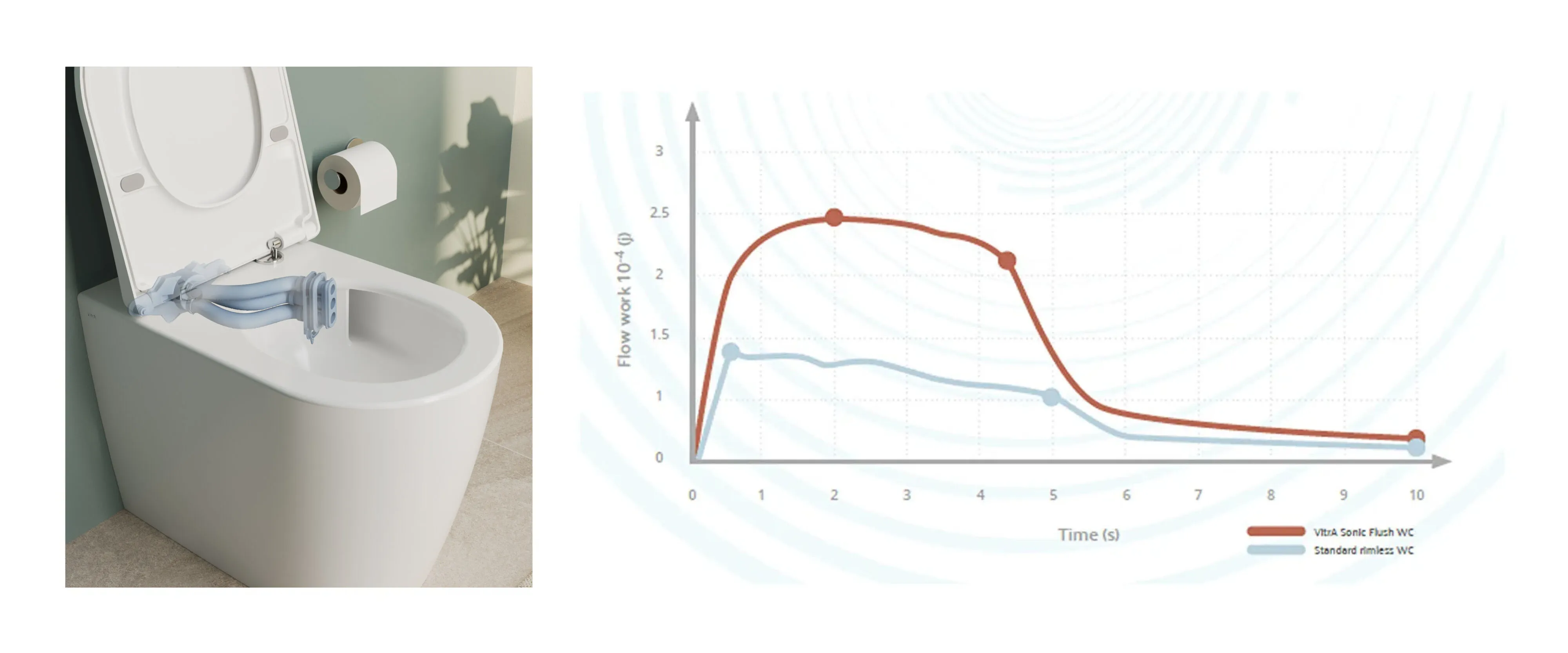 Cleaning power — Sonic Flush technology