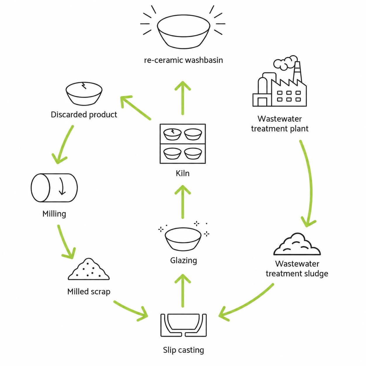A Recycling Process