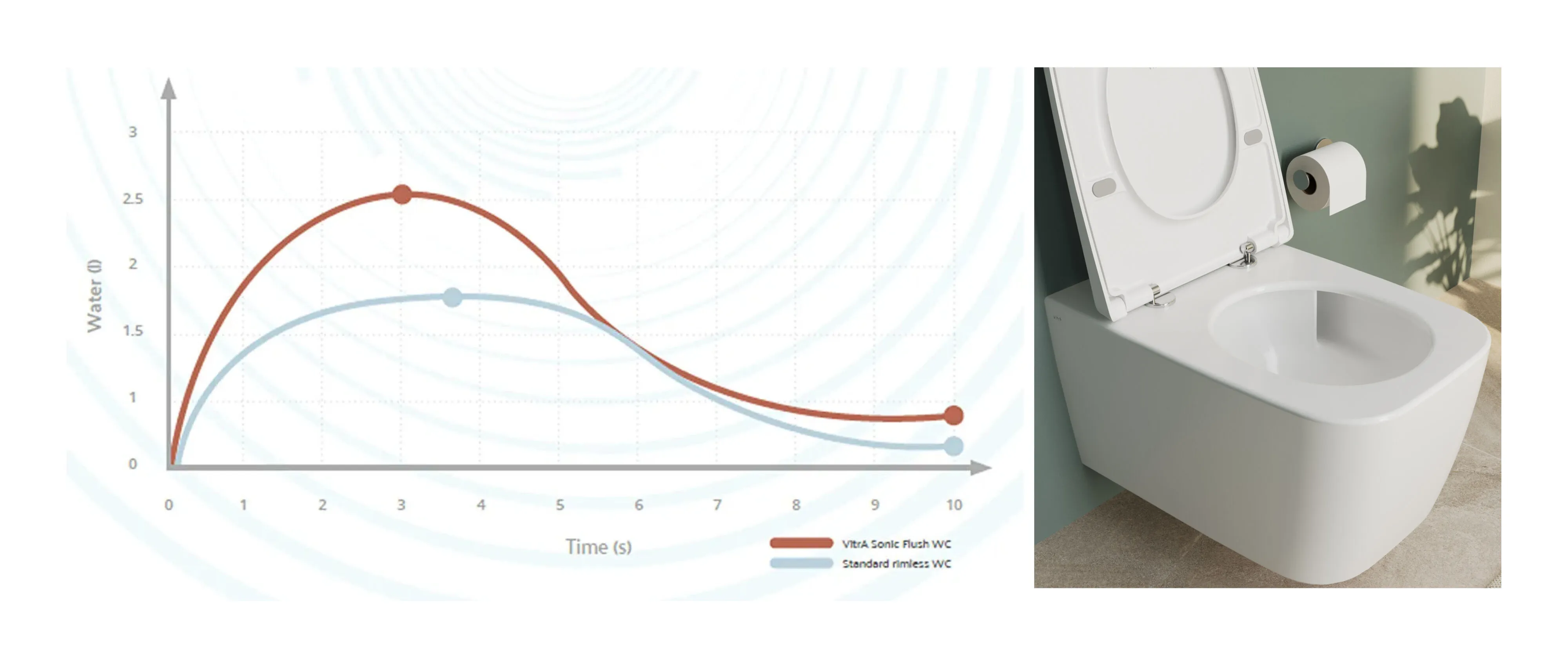 Power of water — Sonic Flush technology