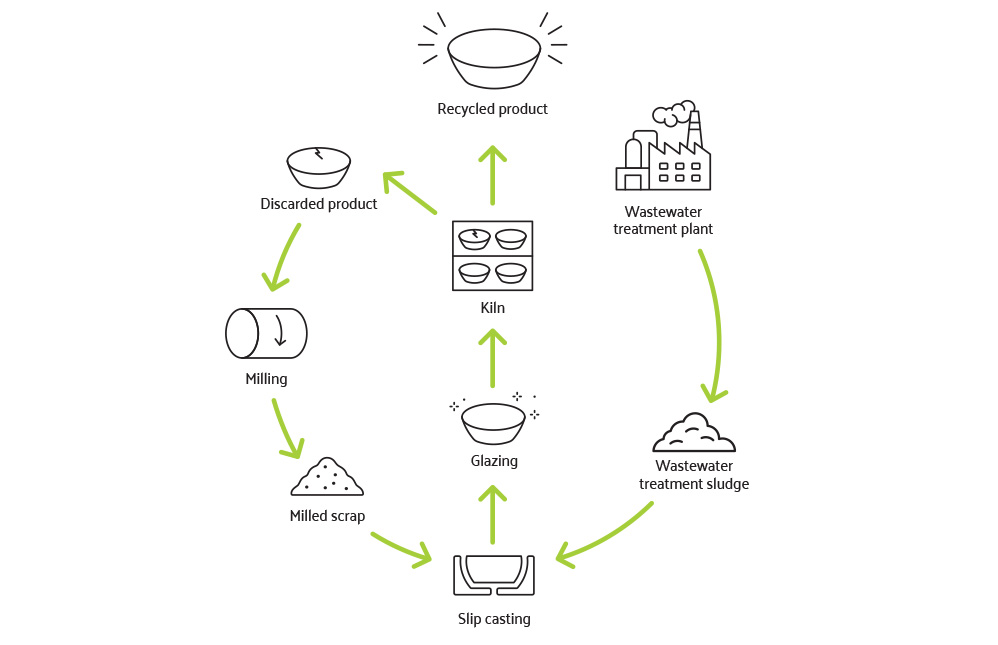 A Recycling Process
